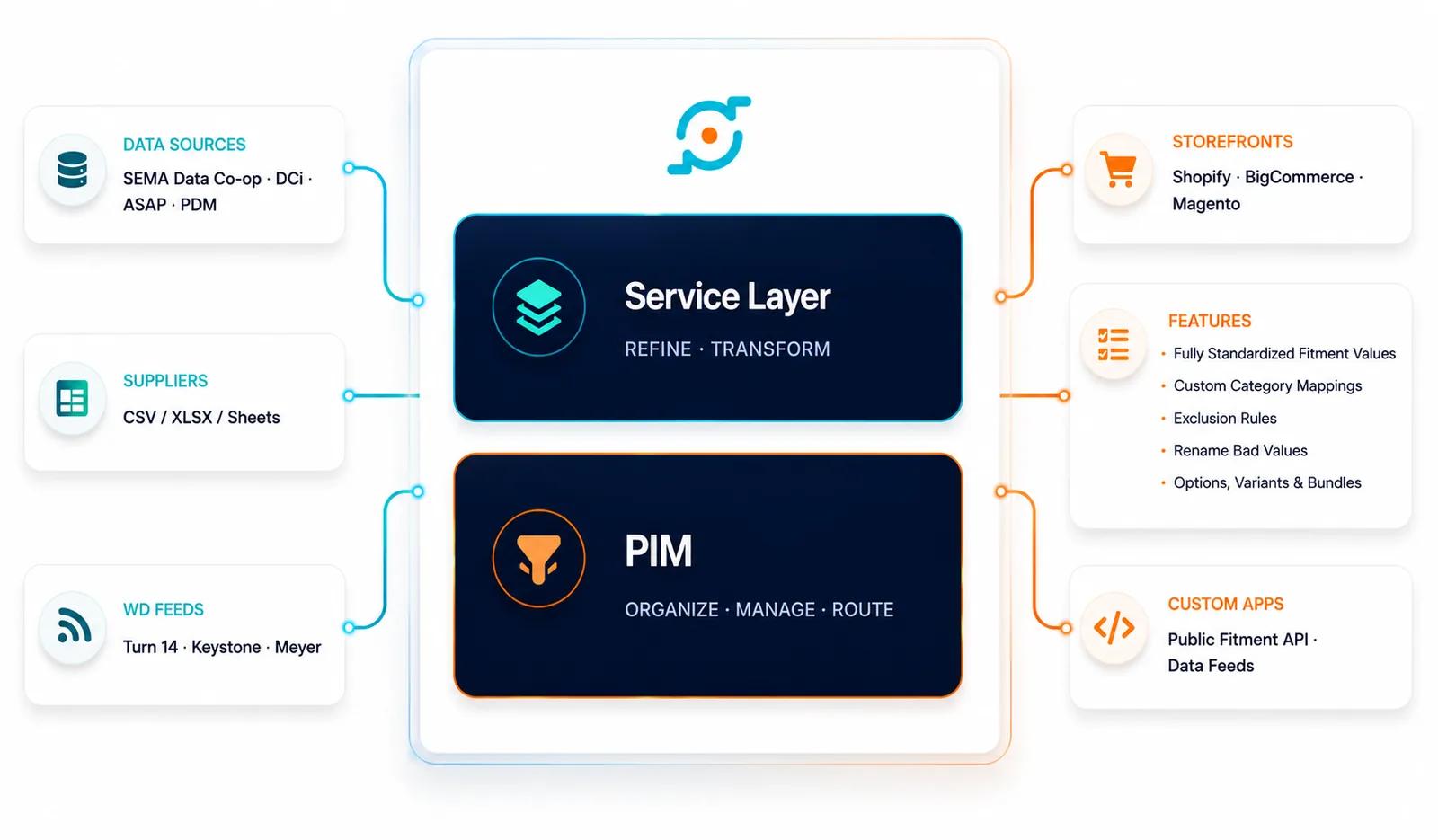 PIM stack and data flow diagram showing data sources and suppliers feeding into the Service Layer and PIM, which routes to storefronts, marketplaces, and custom apps