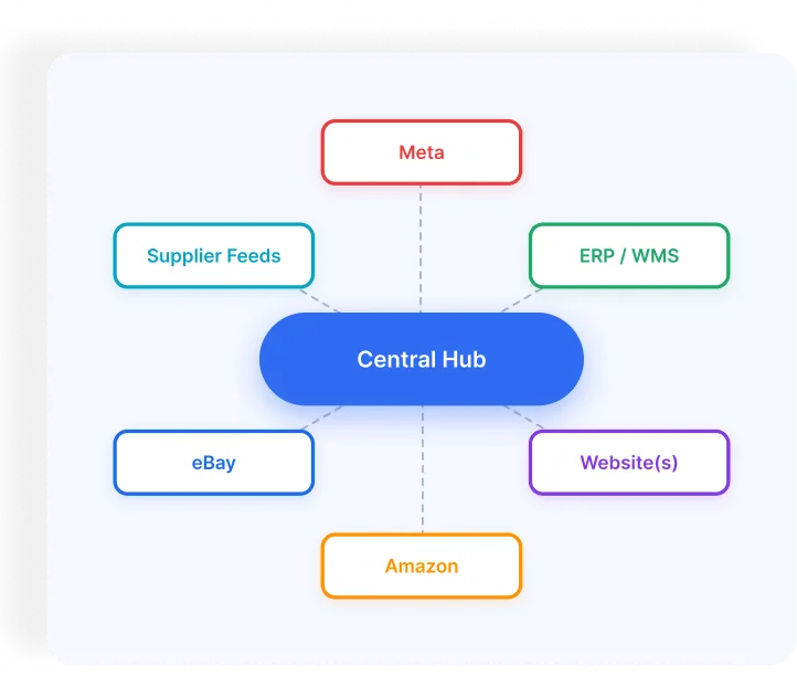 Hub diagram connecting Meta, ERP/WMS, eBay, Amazon, Supplier Feeds, and Websites to a Central Hub